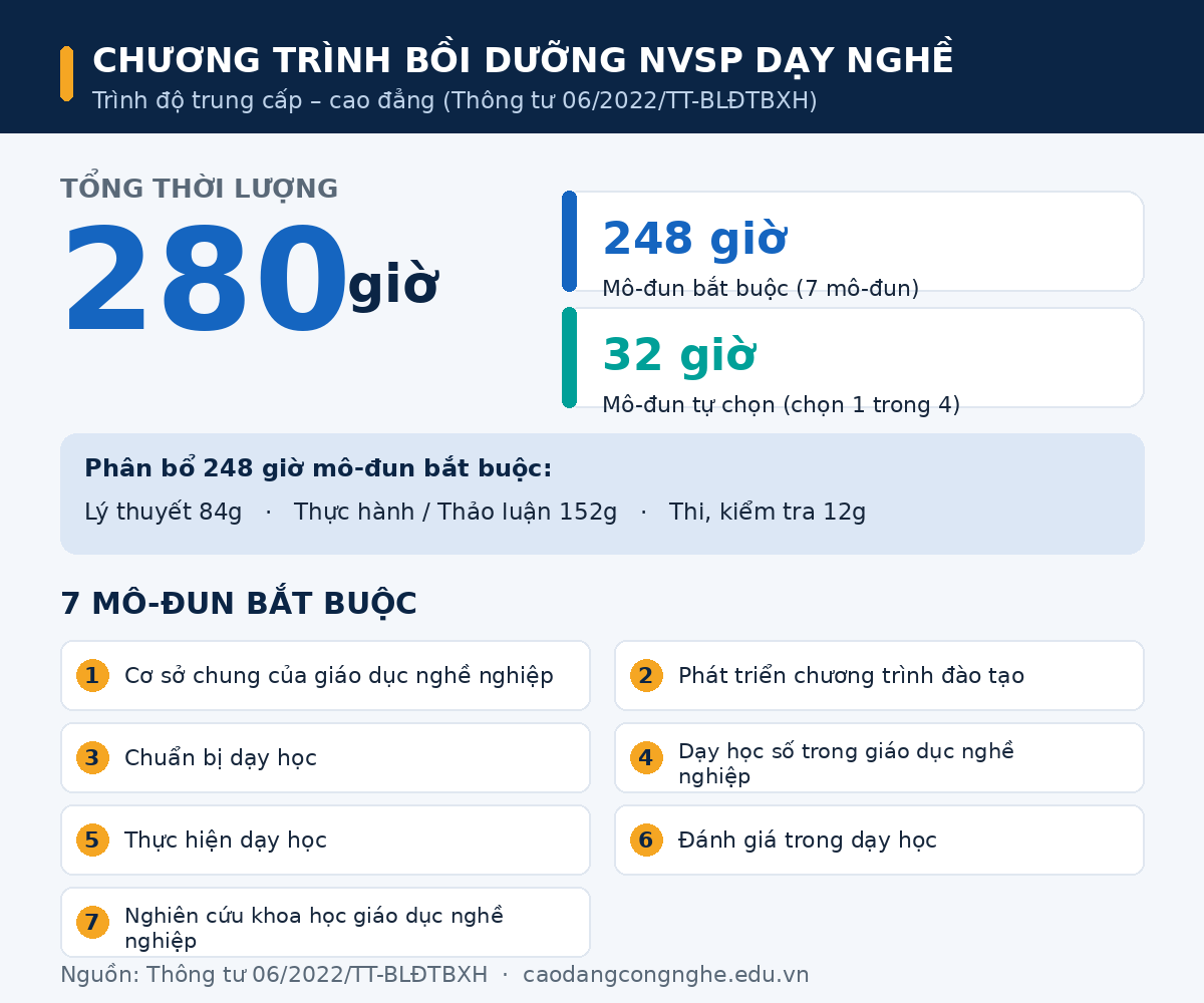 Cấu trúc chương trình bồi dưỡng nghiệp vụ sư phạm dạy nghề 280 giờ theo Thông tư 06/2022/TT-BLĐTBXH