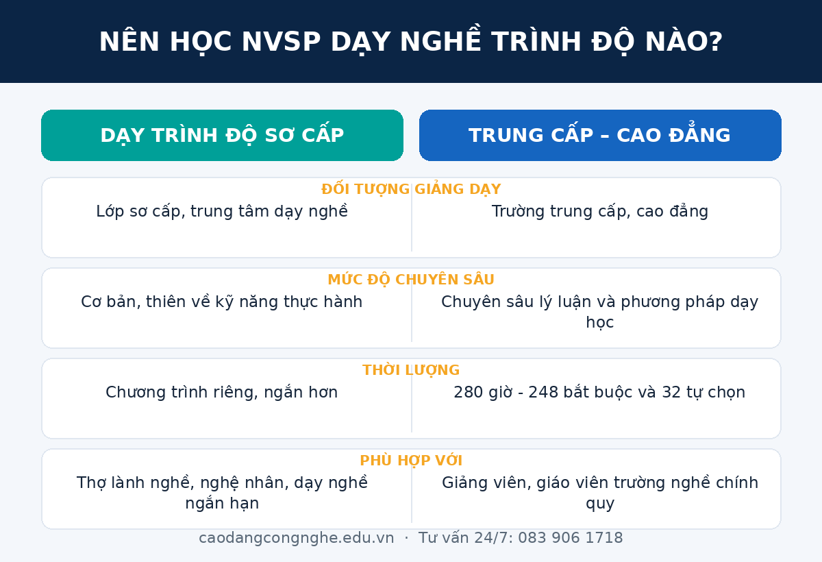 So sánh nghiệp vụ sư phạm dạy trình độ sơ cấp và trung cấp – cao đẳng