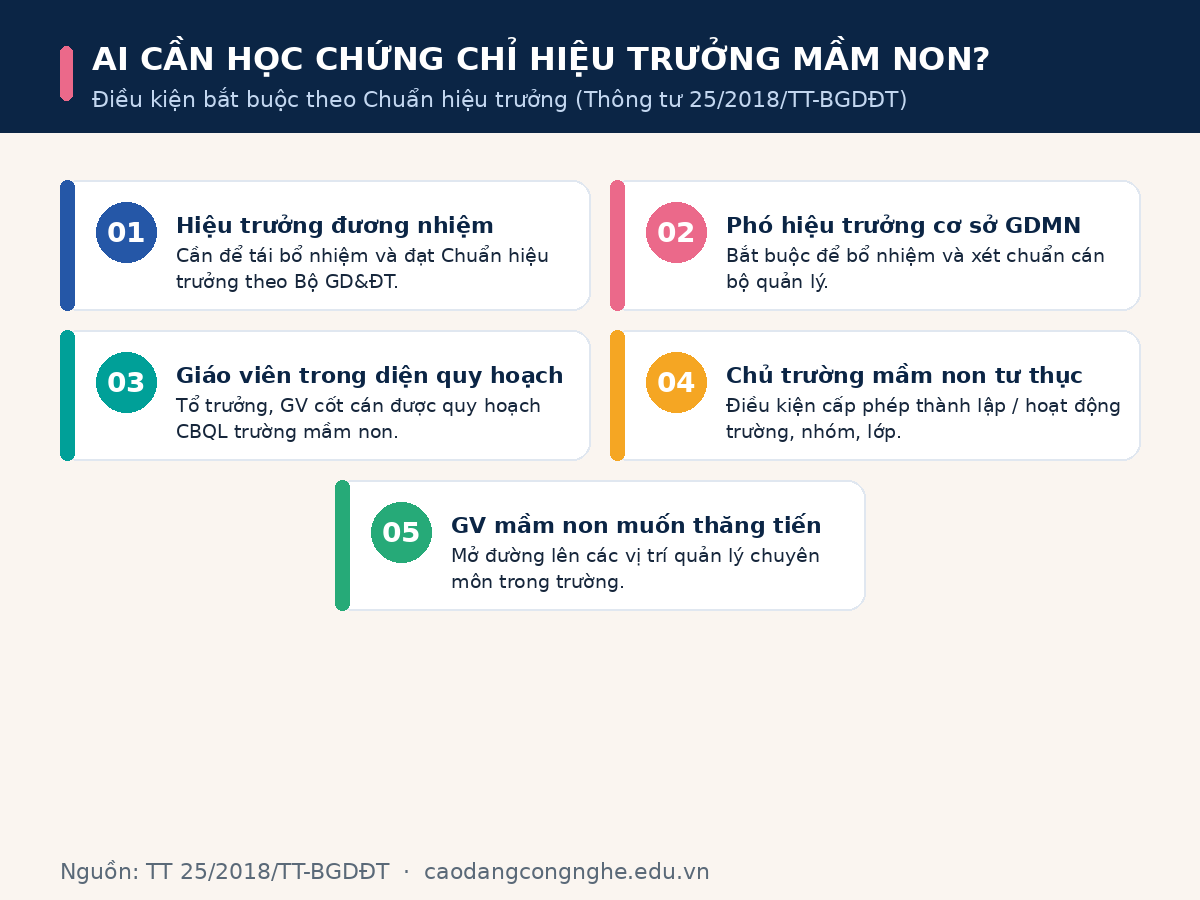 Ai cần học chứng chỉ Hiệu trưởng mầm non — 5 nhóm đối tượng theo TT 25/2018/TT-BGDĐT