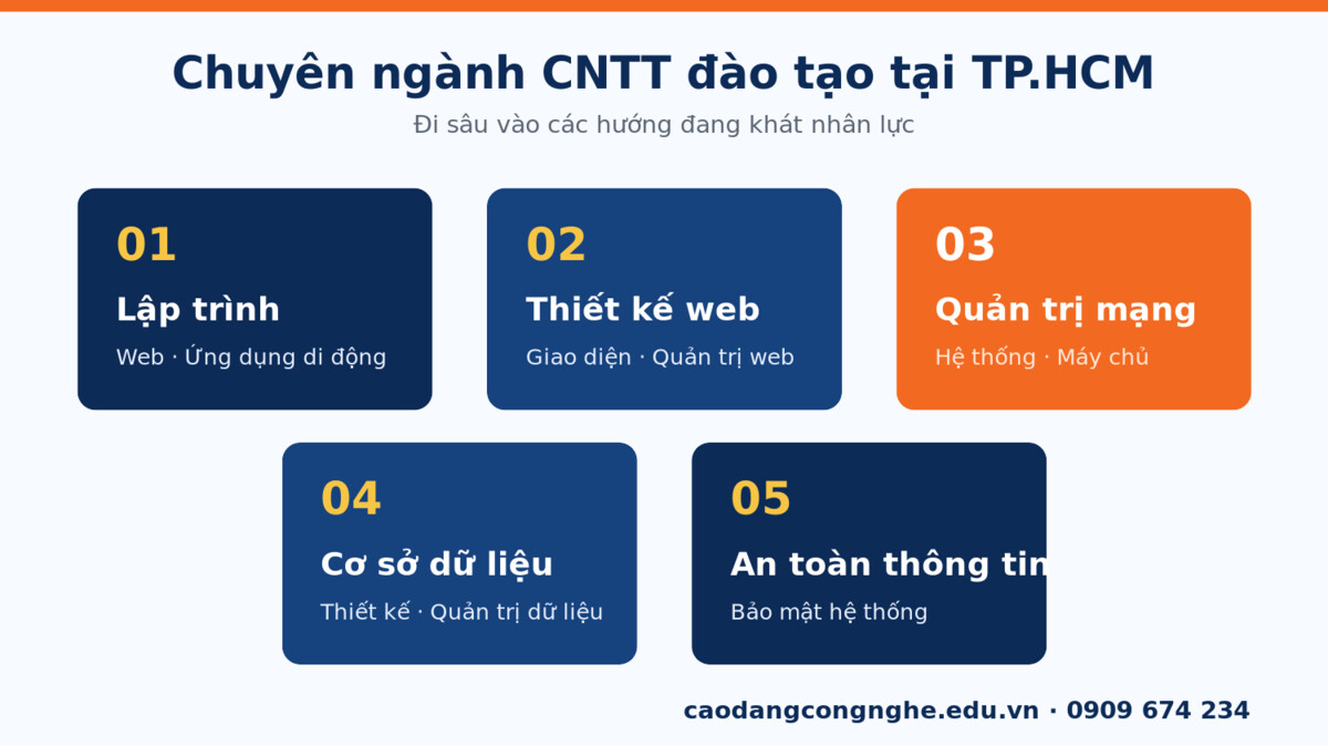Các chuyên ngành cao đẳng công nghệ thông tin đào tạo tại TP.HCM