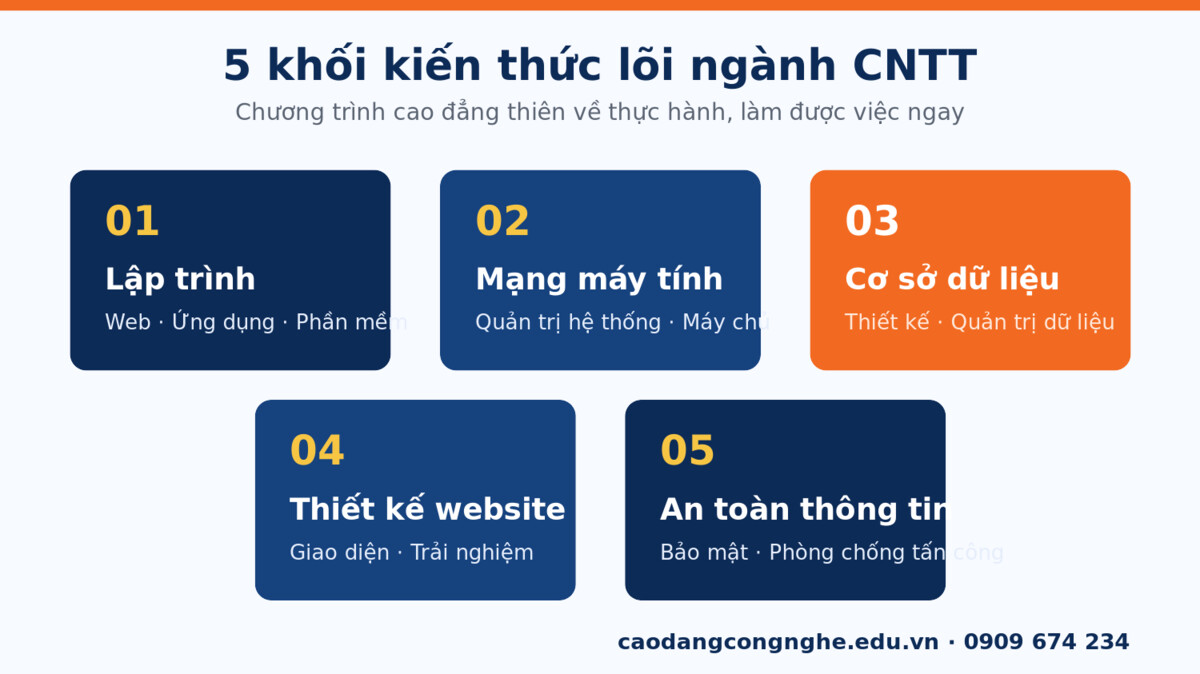 Chương trình đào tạo cao đẳng công nghệ thông tin - lập trình, mạng, cơ sở dữ liệu, an toàn thông tin