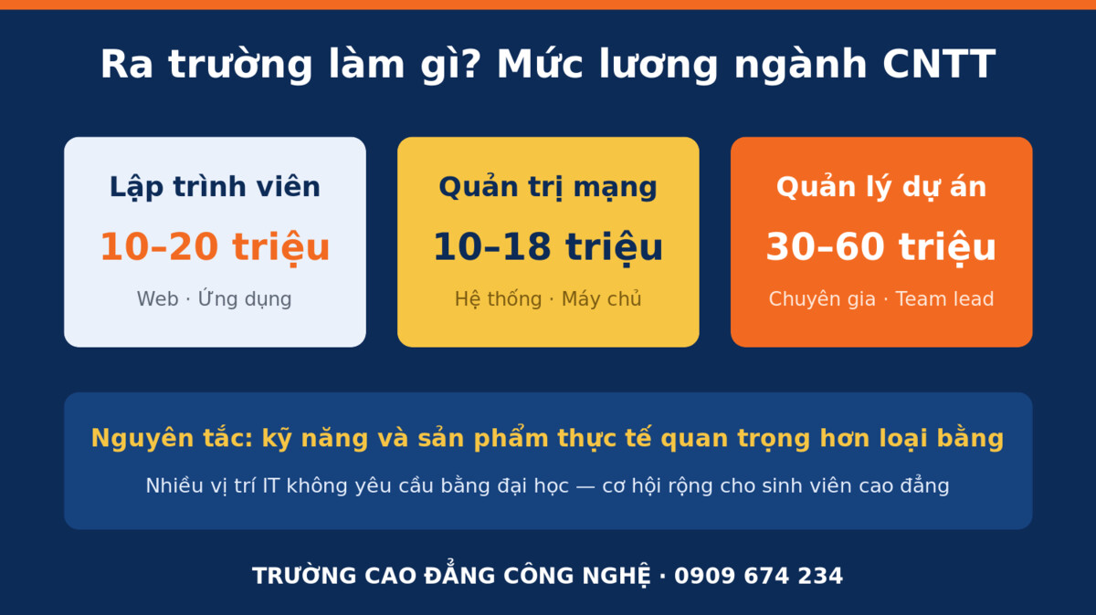 Cơ hội việc làm và mức lương ngành cao đẳng công nghệ thông tin 2026