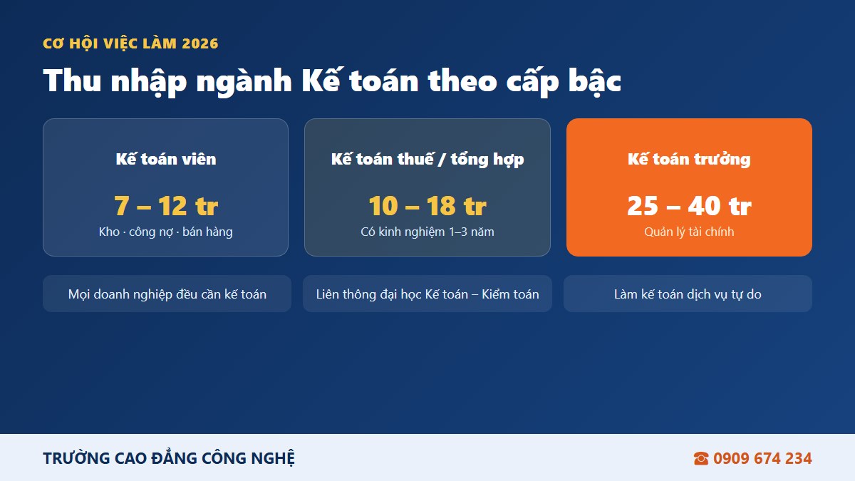 Cơ hội việc làm và mức lương ngành cao đẳng kế toán 2026