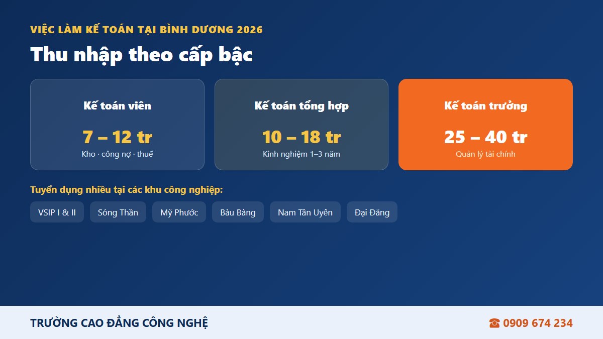 Cơ hội việc làm và mức lương ngành kế toán tại Bình Dương 2026