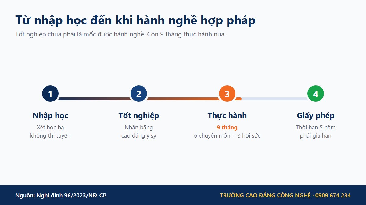Sơ đồ lộ trình từ nhập học đến khi được cấp giấy phép hành nghề y sỹ y học cổ truyền