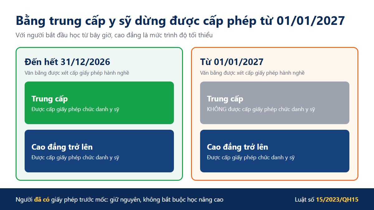 Biểu đồ so sánh điều kiện cấp giấy phép hành nghề y sỹ trước và sau ngày 31/12/2026