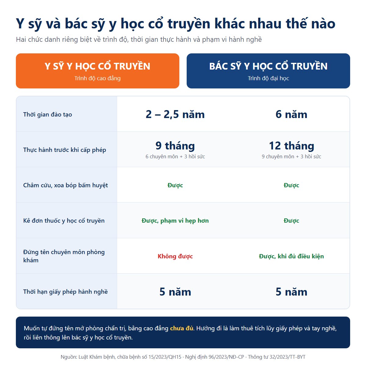 Bảng so sánh y sỹ và bác sỹ y học cổ truyền về đào tạo, thực hành và phạm vi hành nghề
